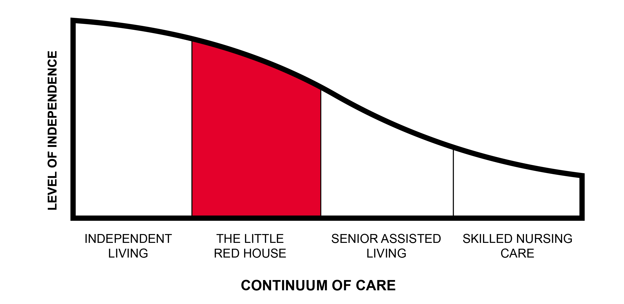 Continuum of Care and Independent living graph shows The Little Red House being a positive environment for adult day care services